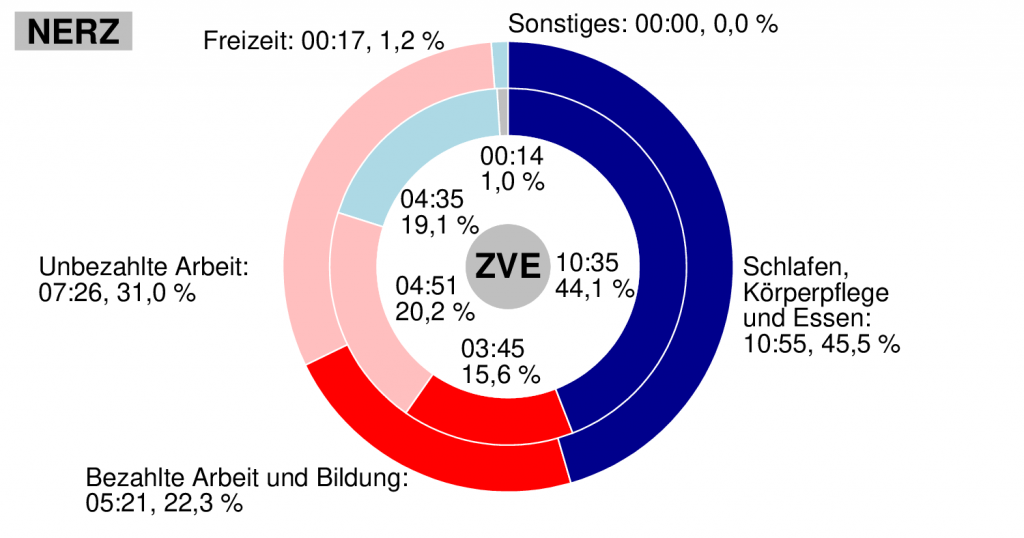 Vergleich meiner durchschnittlichen Zeitverwendung mit der von Eltern, die auch mit Kindern in einem Haushalt wohnen