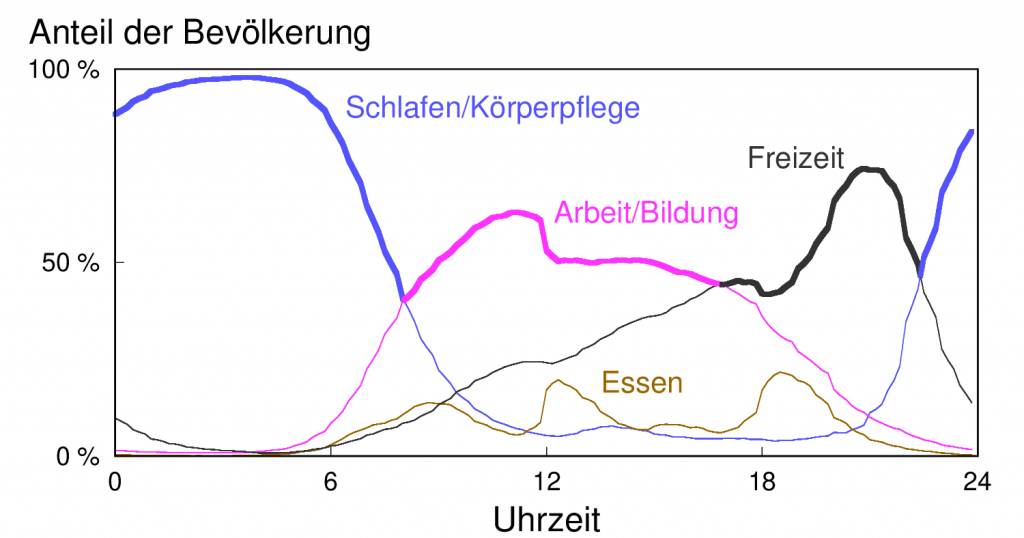 Kernergebisse der Zeitverwendungserhebung 2022: Anteile der Bevölkerung über den Tagesverlauf aufgetragen, die folgender Beschäftigungen nachgehen: Schlafen/Körperpflege, Essen, Arbeit/Bildung, Freizeit.