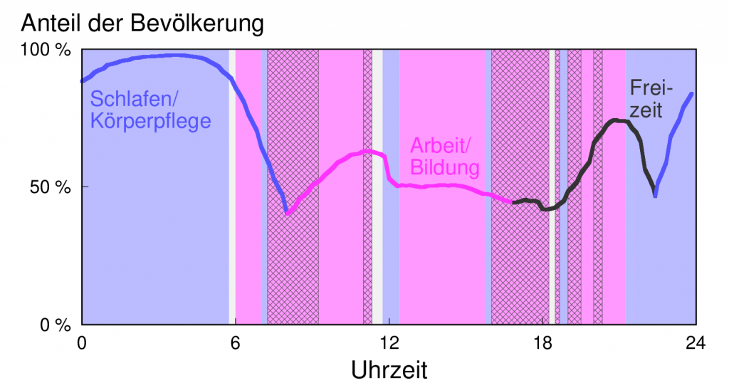 Die Zeitverwendung der meisten Deutschen (Kurve) im minutengenauen Vergleich mit meinen Alltagsbeschäftigungen (eingefärbter Hintergrund).