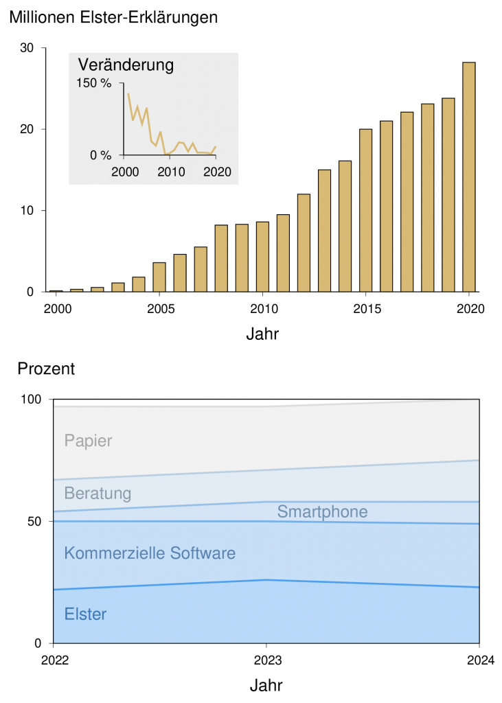 Statistik zur Anzahl von Steuererklärungen mit Elster und Statistik zu Abgabemethode von Steuererklärungen